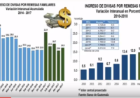 Pdte. del Banco de Guatemala,  Sergio Recinos habló sobre el crecimiento de la remesas.